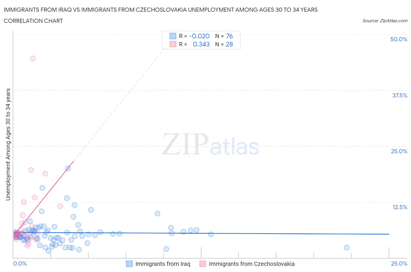 Immigrants from Iraq vs Immigrants from Czechoslovakia Unemployment Among Ages 30 to 34 years