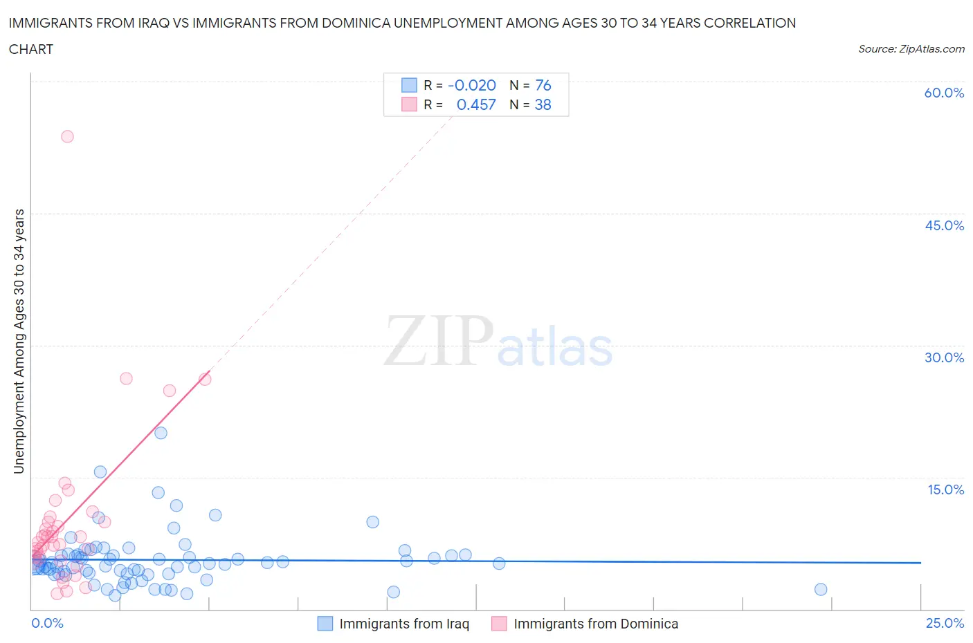 Immigrants from Iraq vs Immigrants from Dominica Unemployment Among Ages 30 to 34 years