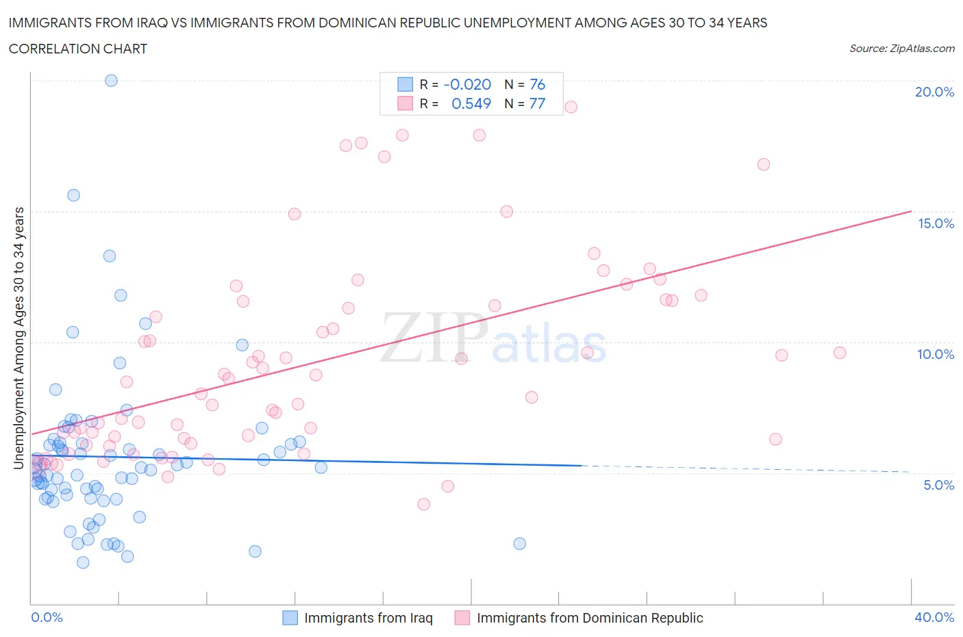 Immigrants from Iraq vs Immigrants from Dominican Republic Unemployment Among Ages 30 to 34 years