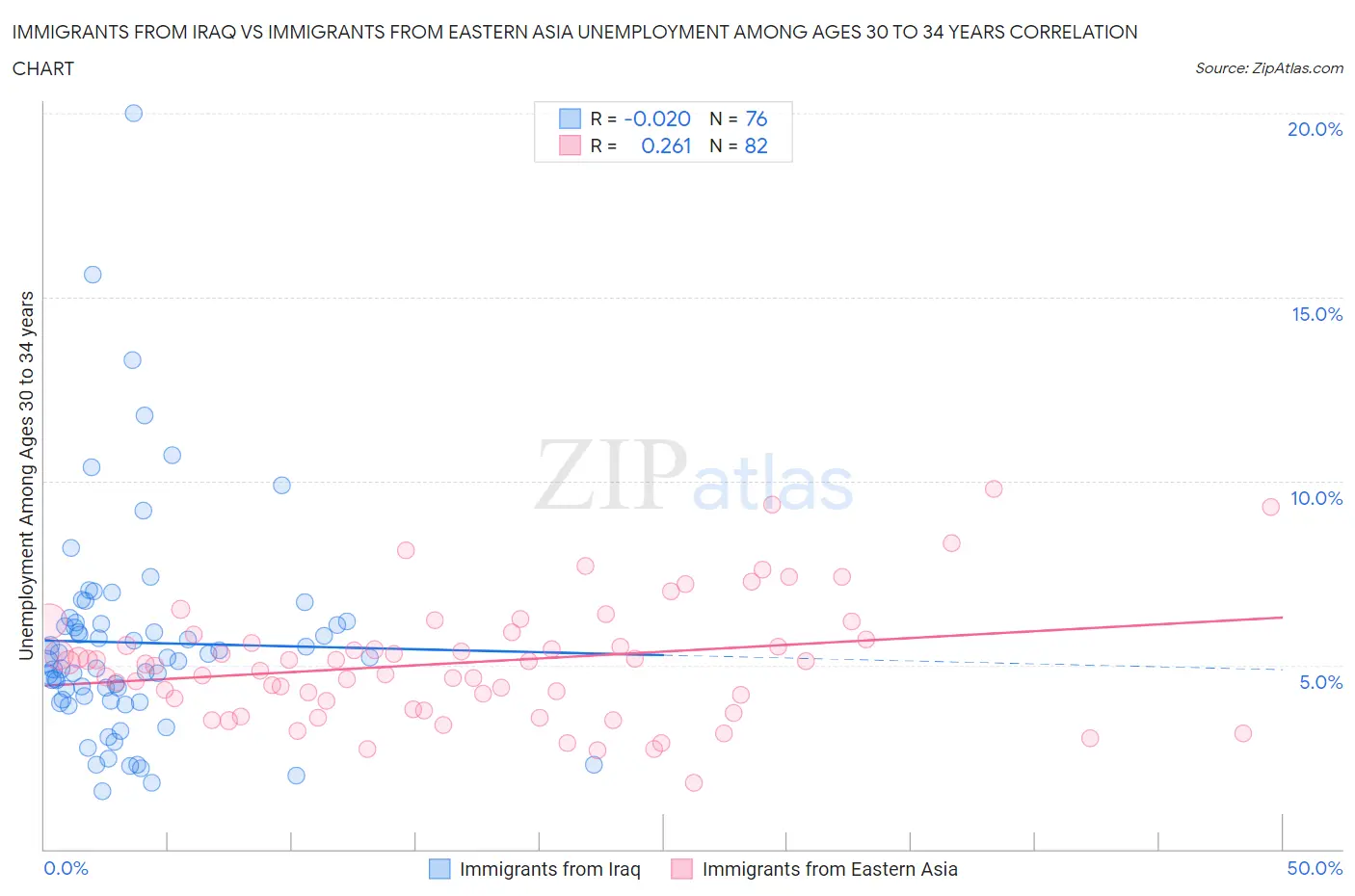Immigrants from Iraq vs Immigrants from Eastern Asia Unemployment Among Ages 30 to 34 years