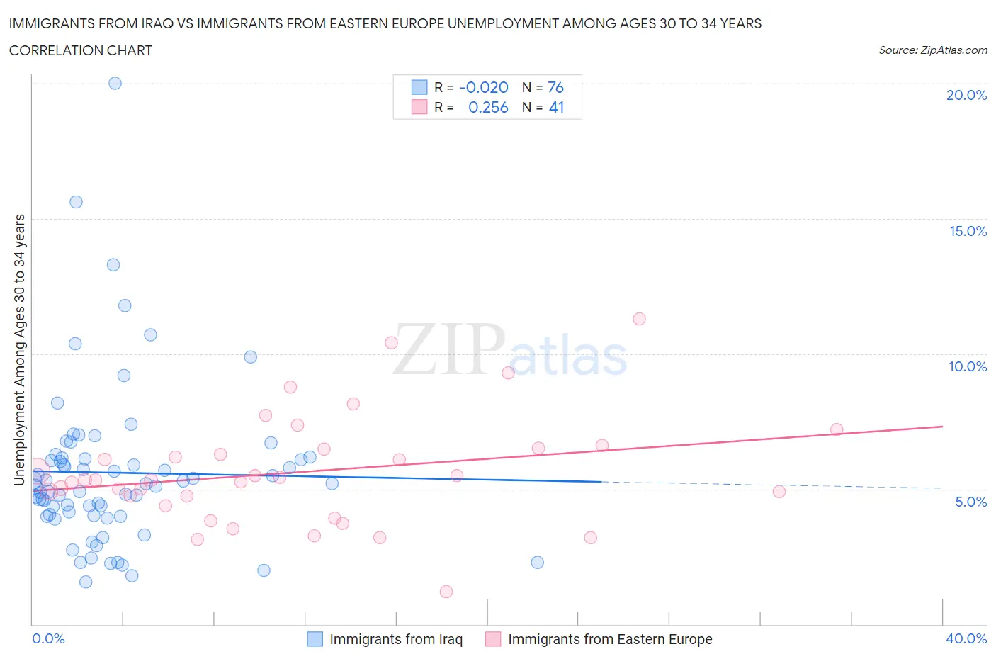 Immigrants from Iraq vs Immigrants from Eastern Europe Unemployment Among Ages 30 to 34 years
