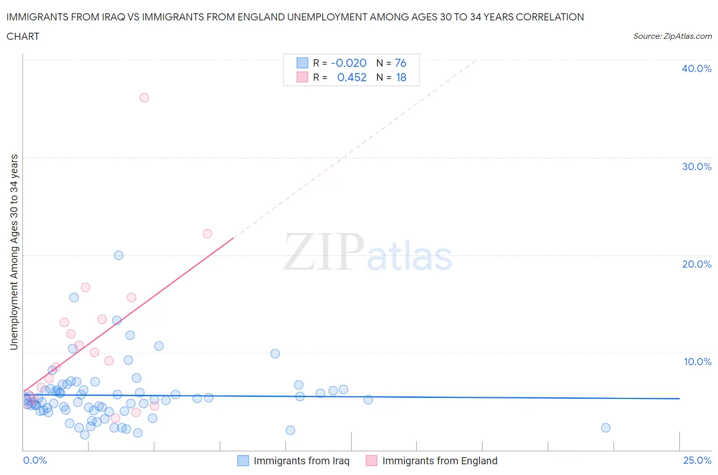 Immigrants from Iraq vs Immigrants from England Unemployment Among Ages 30 to 34 years