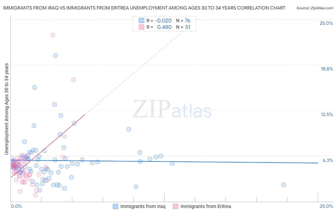 Immigrants from Iraq vs Immigrants from Eritrea Unemployment Among Ages 30 to 34 years