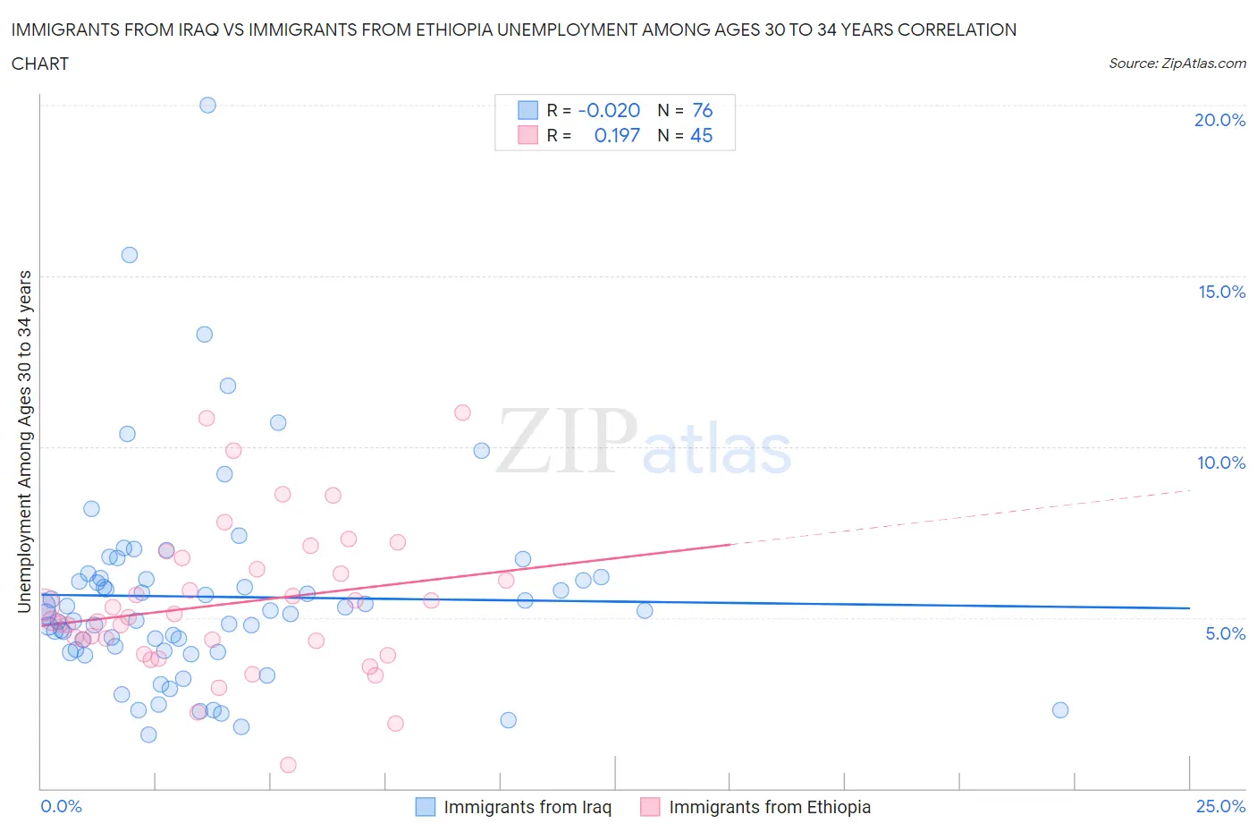 Immigrants from Iraq vs Immigrants from Ethiopia Unemployment Among Ages 30 to 34 years