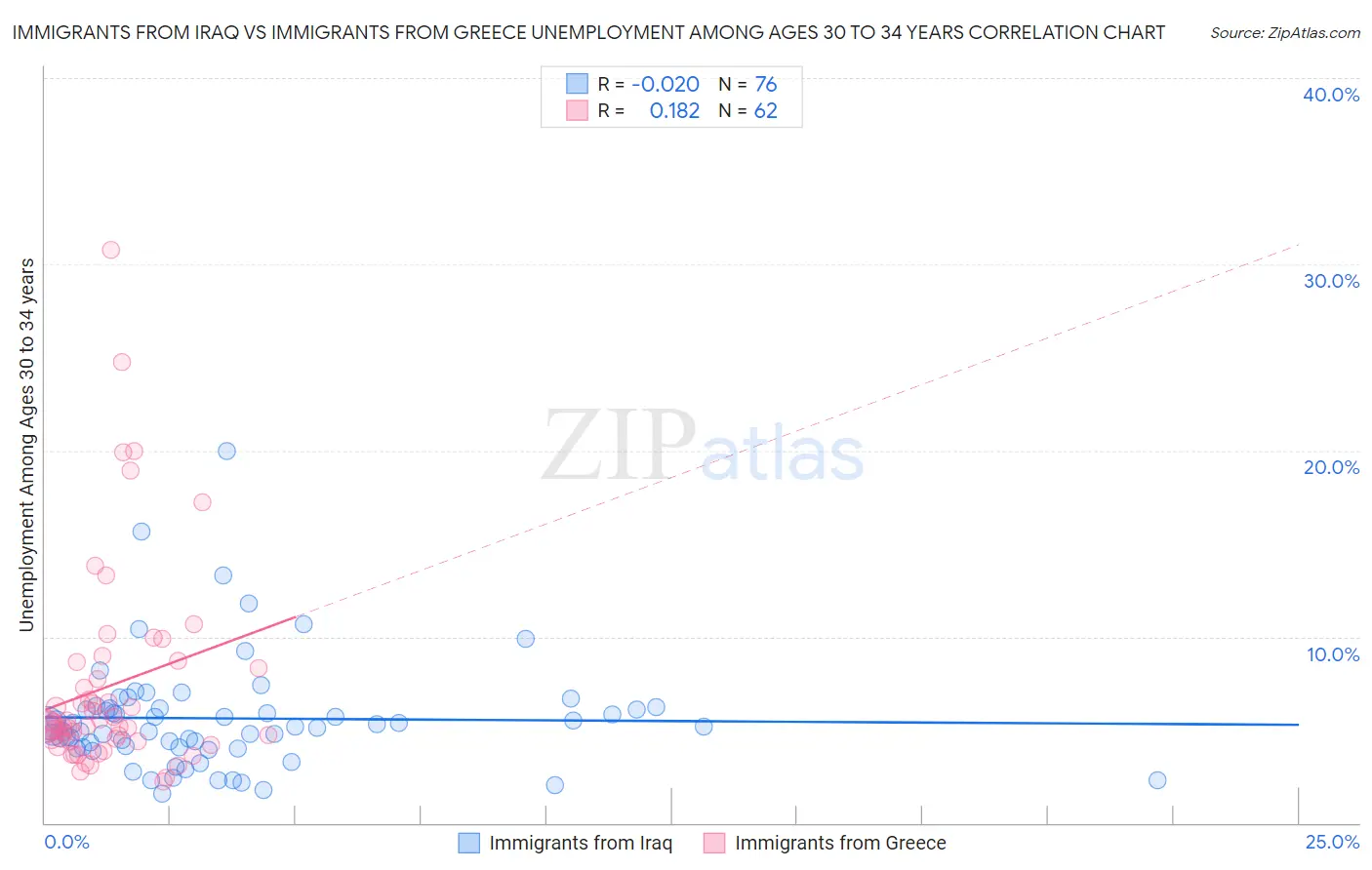 Immigrants from Iraq vs Immigrants from Greece Unemployment Among Ages 30 to 34 years
