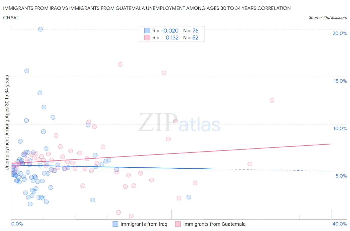 Immigrants from Iraq vs Immigrants from Guatemala Unemployment Among Ages 30 to 34 years