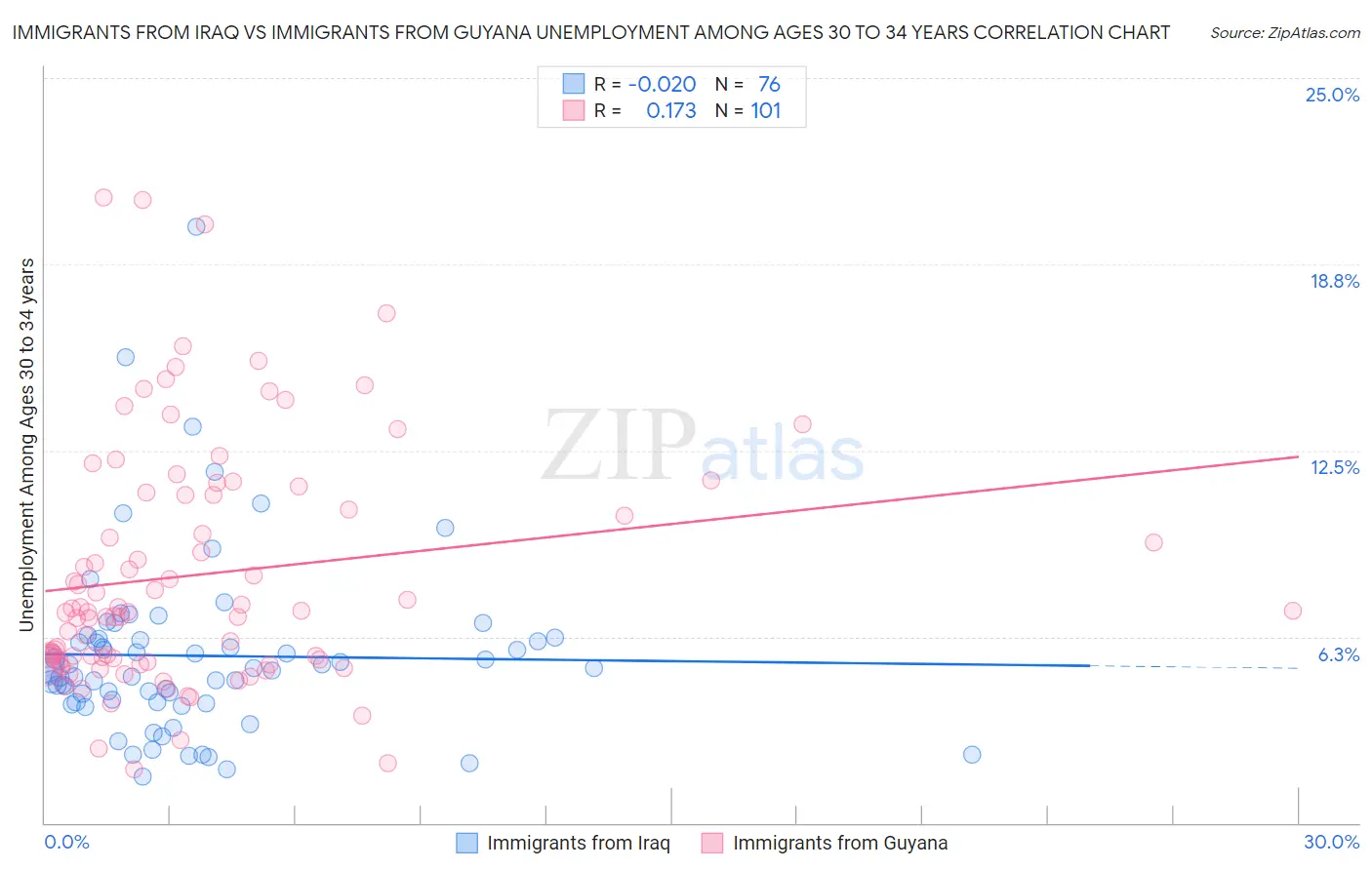 Immigrants from Iraq vs Immigrants from Guyana Unemployment Among Ages 30 to 34 years