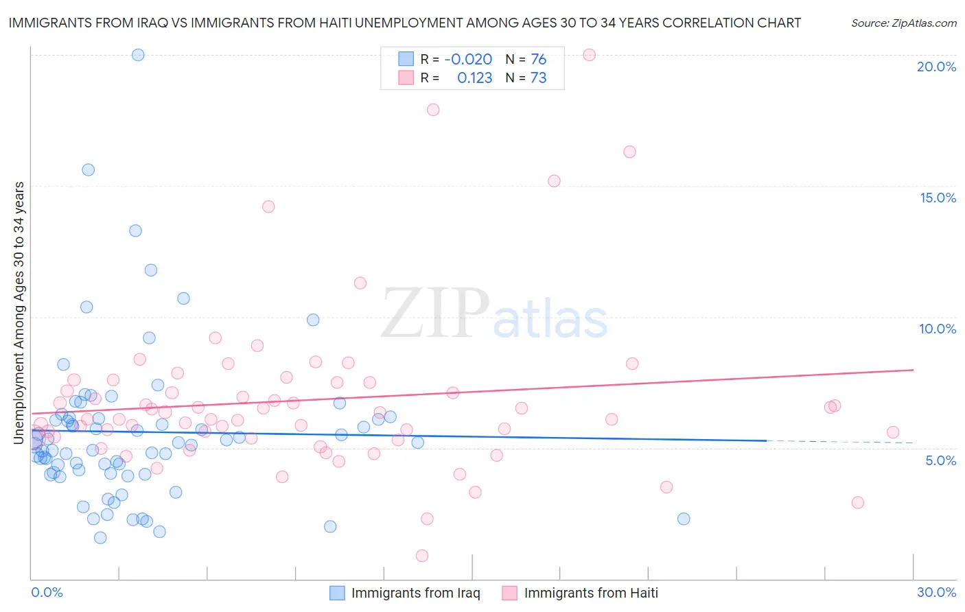 Immigrants from Iraq vs Immigrants from Haiti Unemployment Among Ages 30 to 34 years