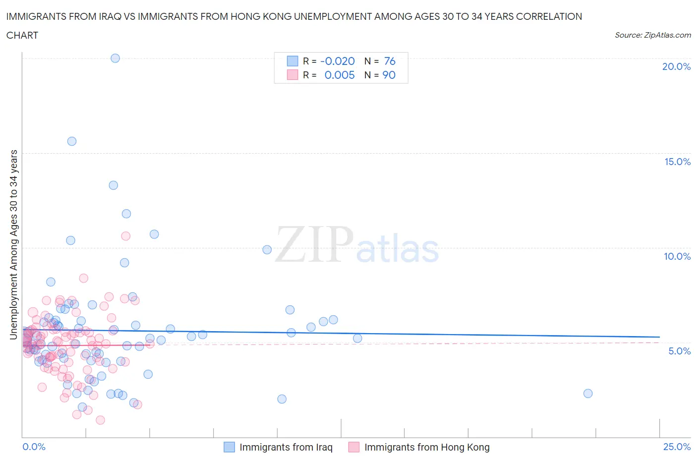 Immigrants from Iraq vs Immigrants from Hong Kong Unemployment Among Ages 30 to 34 years