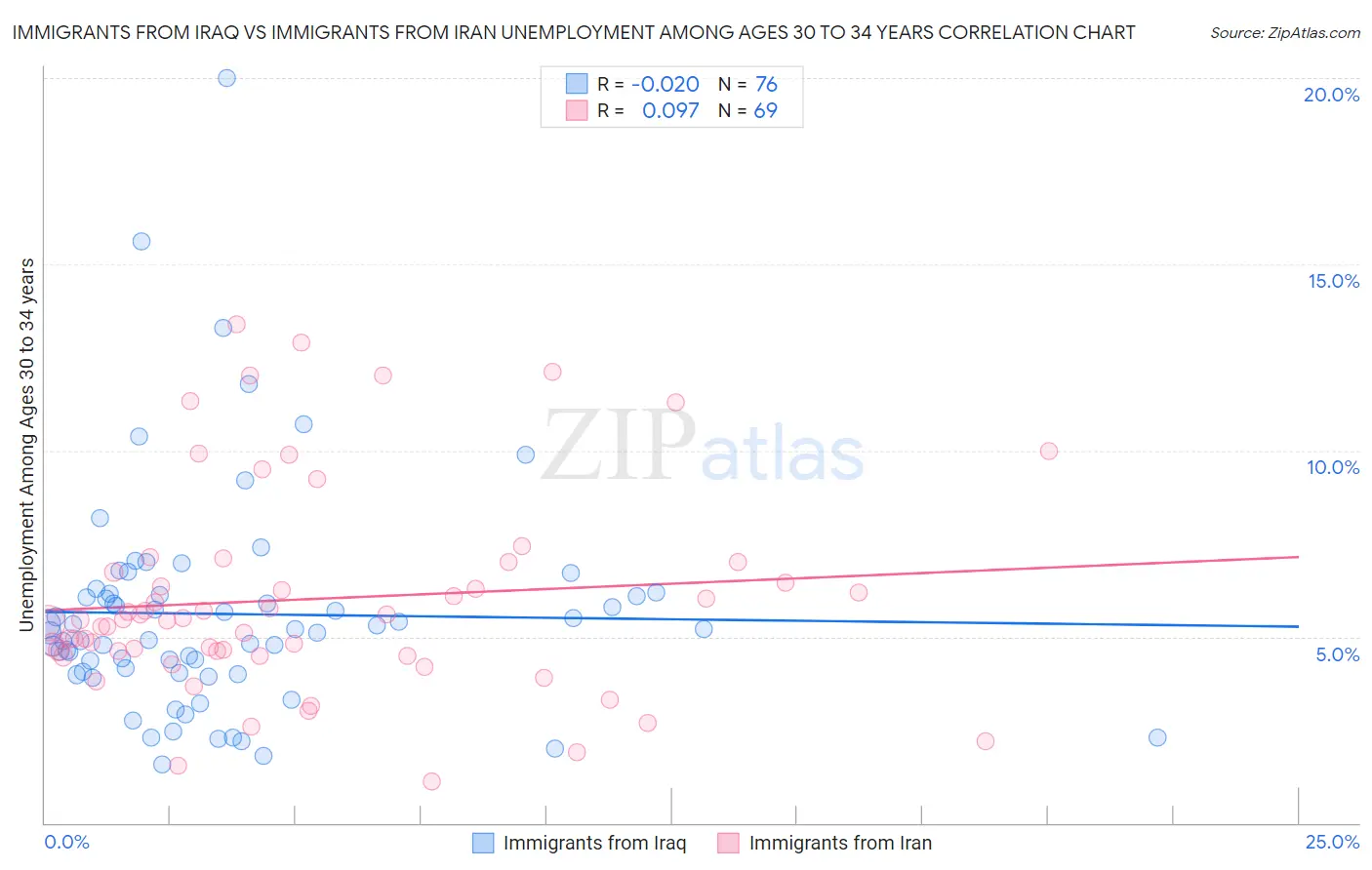 Immigrants from Iraq vs Immigrants from Iran Unemployment Among Ages 30 to 34 years