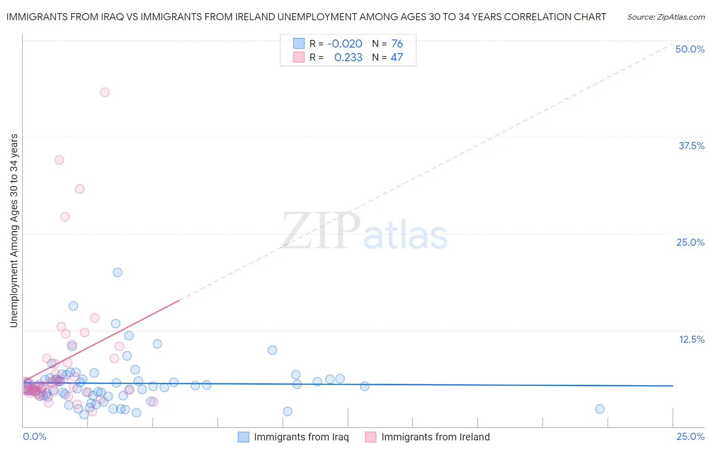 Immigrants from Iraq vs Immigrants from Ireland Unemployment Among Ages 30 to 34 years