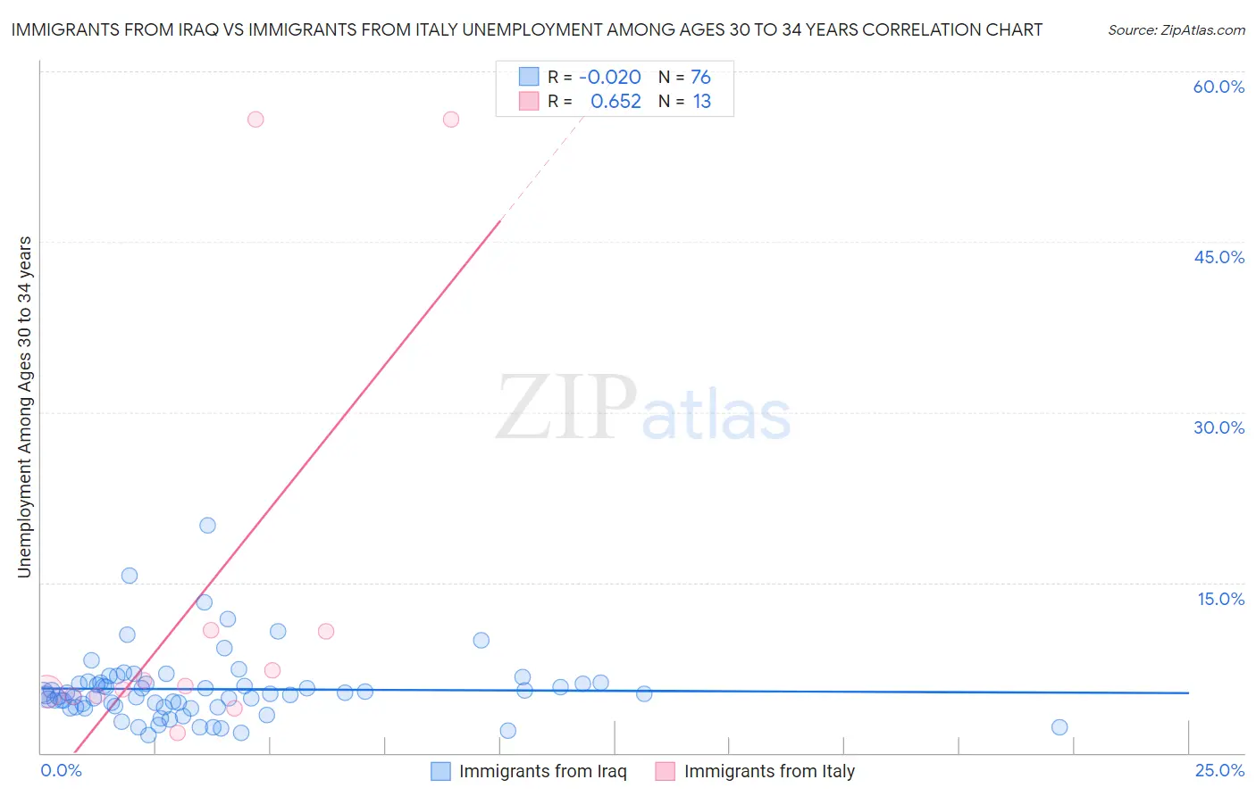 Immigrants from Iraq vs Immigrants from Italy Unemployment Among Ages 30 to 34 years