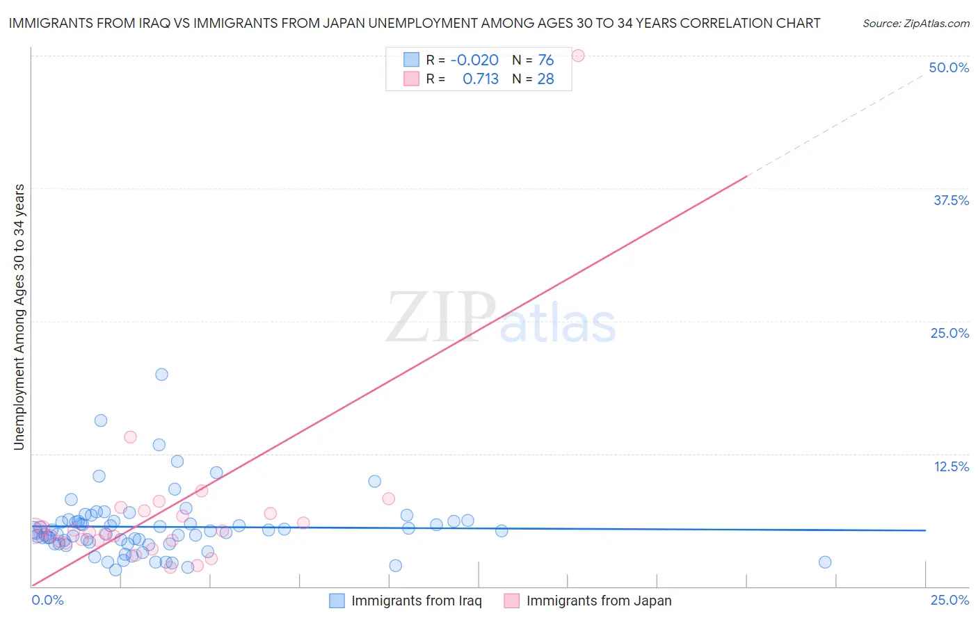 Immigrants from Iraq vs Immigrants from Japan Unemployment Among Ages 30 to 34 years