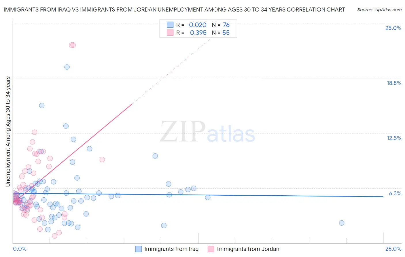Immigrants from Iraq vs Immigrants from Jordan Unemployment Among Ages 30 to 34 years