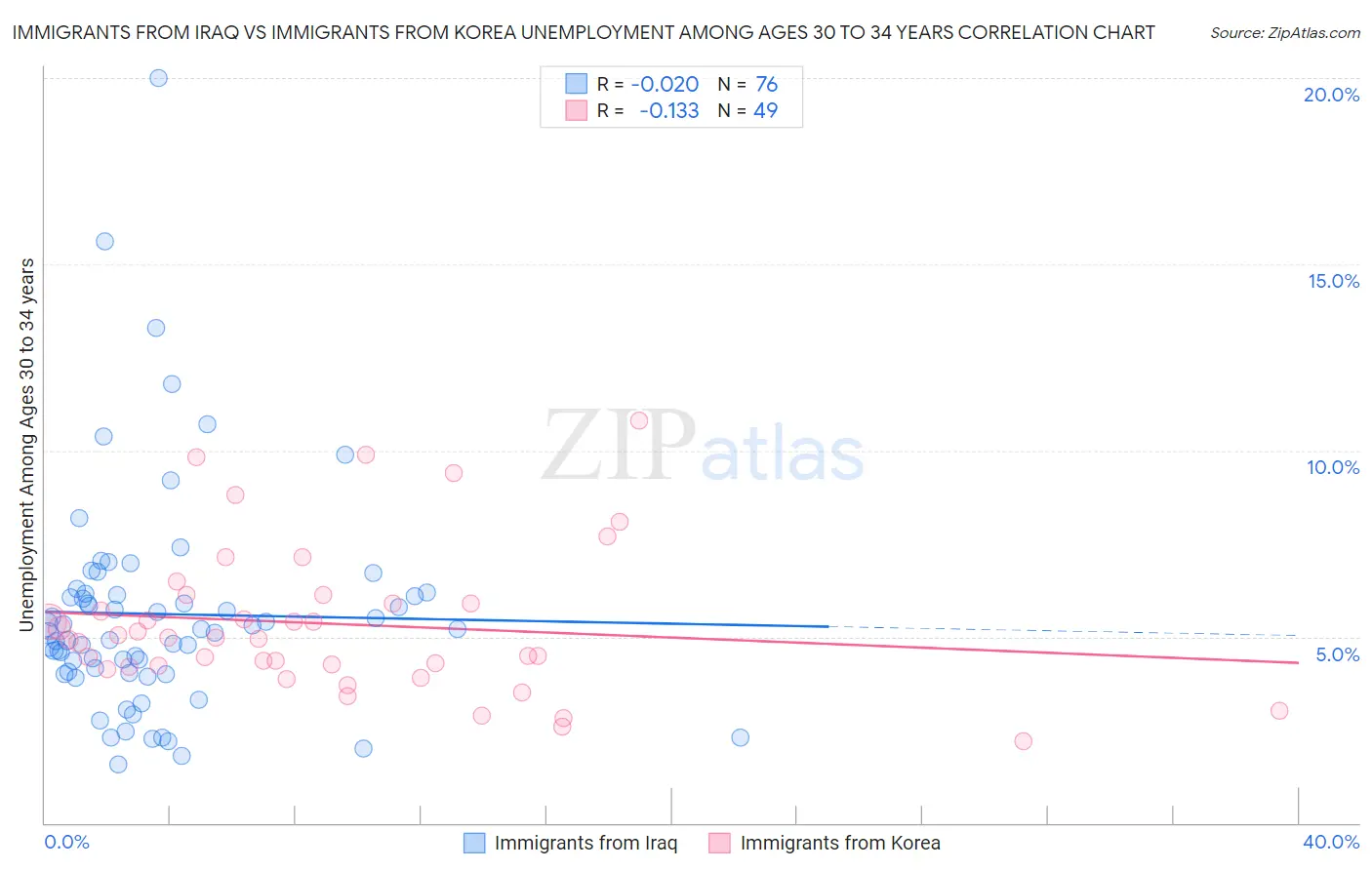 Immigrants from Iraq vs Immigrants from Korea Unemployment Among Ages 30 to 34 years