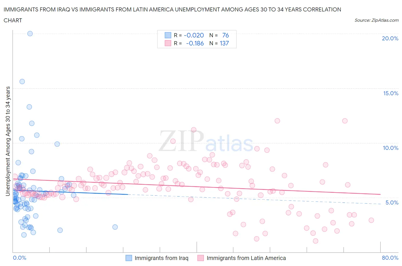 Immigrants from Iraq vs Immigrants from Latin America Unemployment Among Ages 30 to 34 years