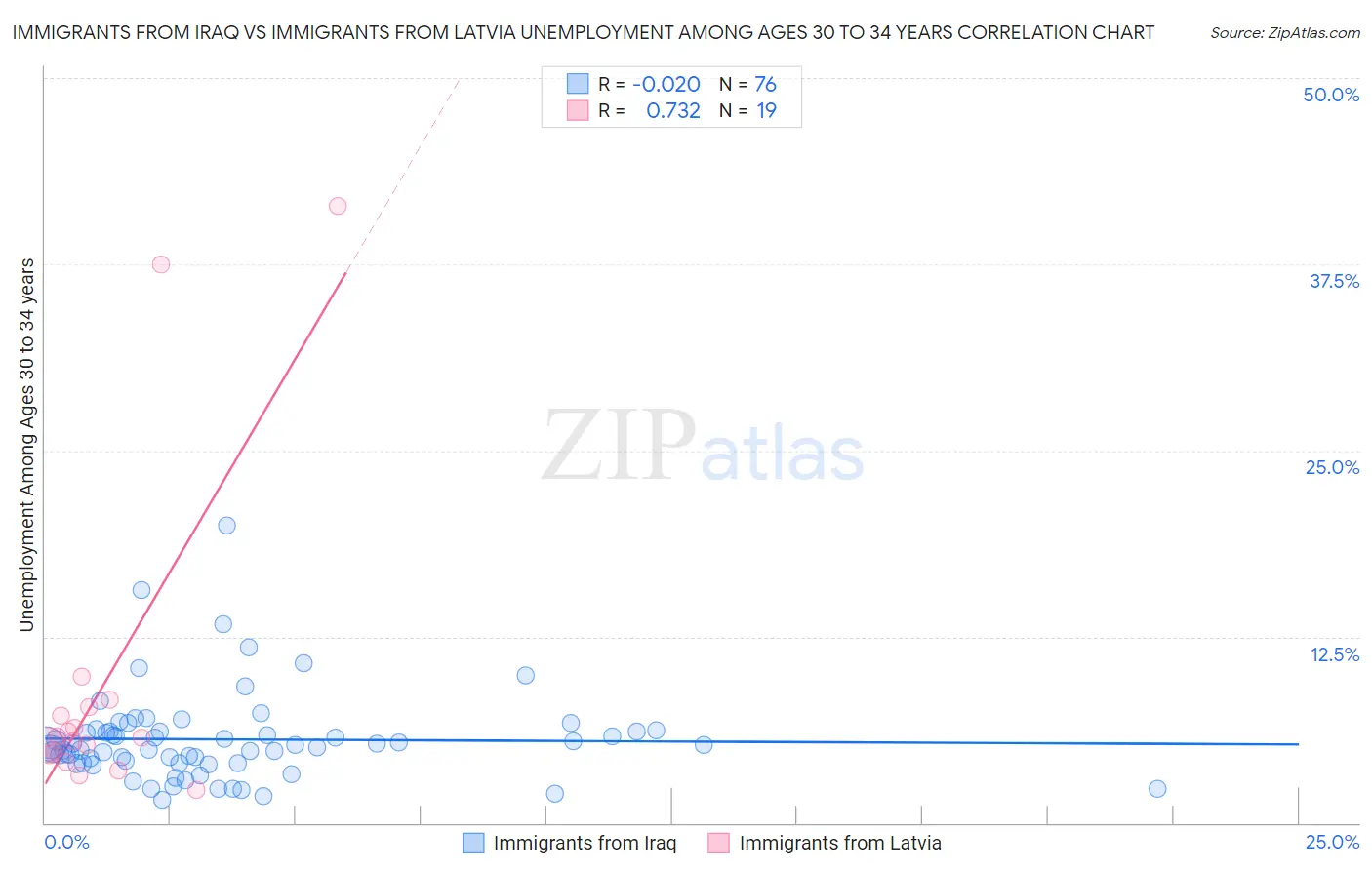 Immigrants from Iraq vs Immigrants from Latvia Unemployment Among Ages 30 to 34 years