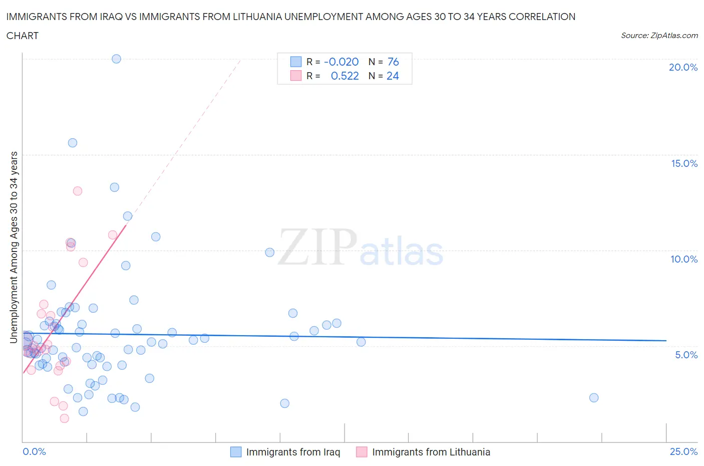 Immigrants from Iraq vs Immigrants from Lithuania Unemployment Among Ages 30 to 34 years