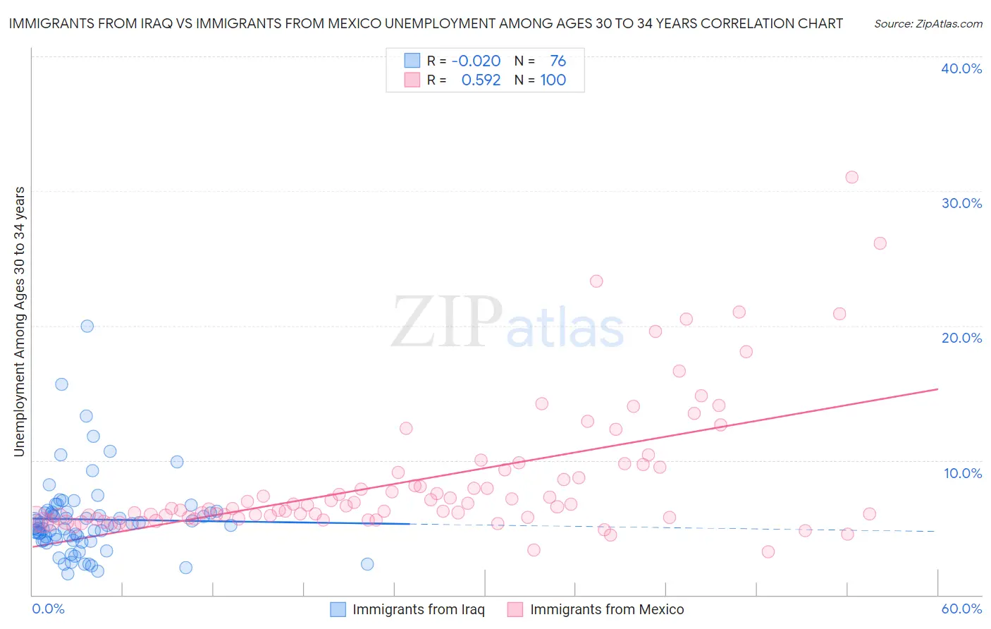 Immigrants from Iraq vs Immigrants from Mexico Unemployment Among Ages 30 to 34 years