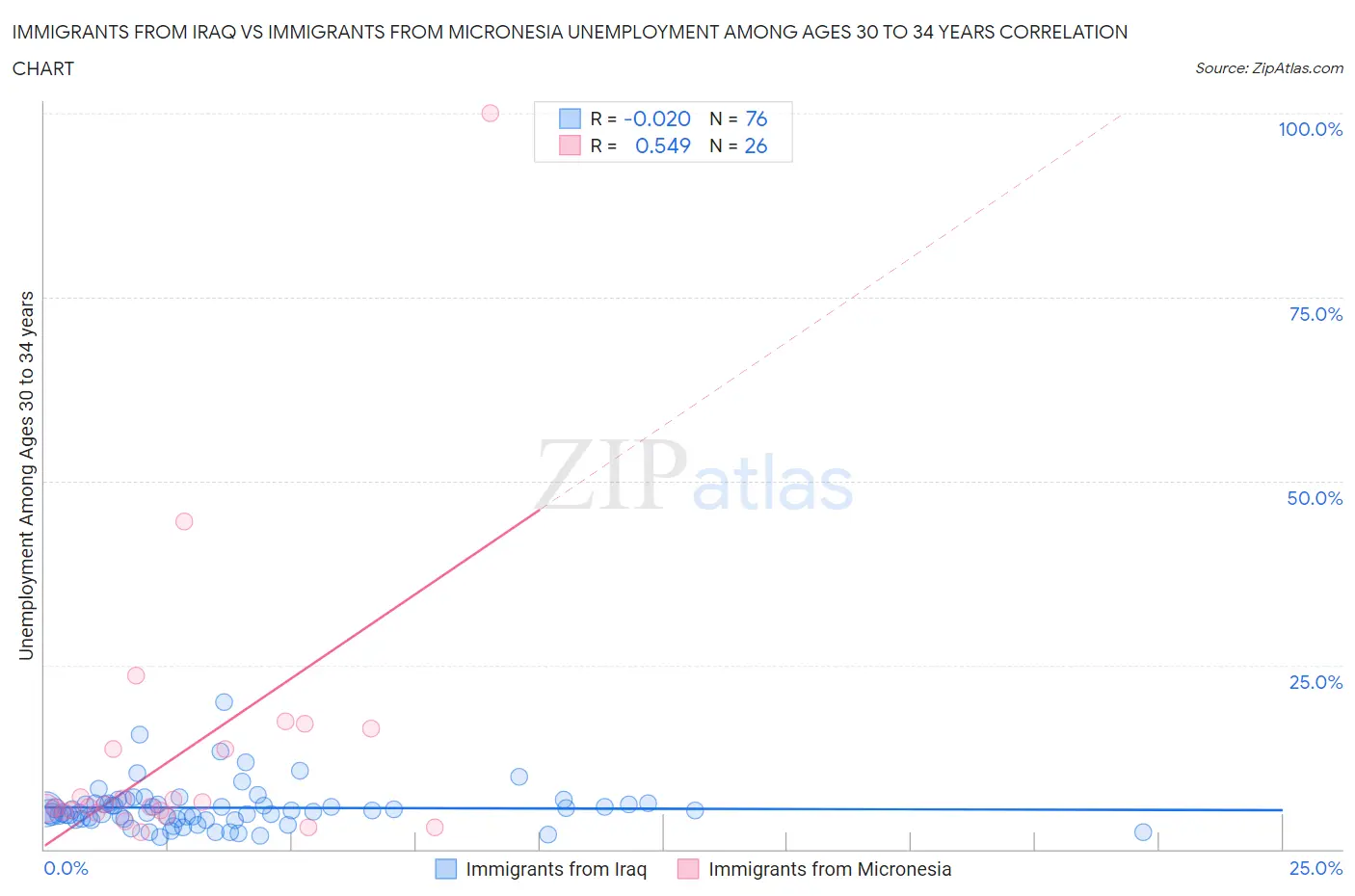 Immigrants from Iraq vs Immigrants from Micronesia Unemployment Among Ages 30 to 34 years
