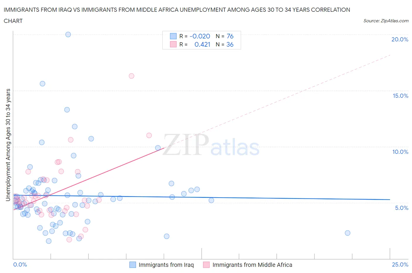 Immigrants from Iraq vs Immigrants from Middle Africa Unemployment Among Ages 30 to 34 years