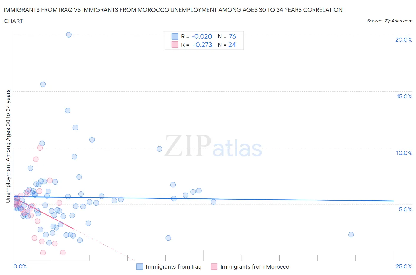 Immigrants from Iraq vs Immigrants from Morocco Unemployment Among Ages 30 to 34 years