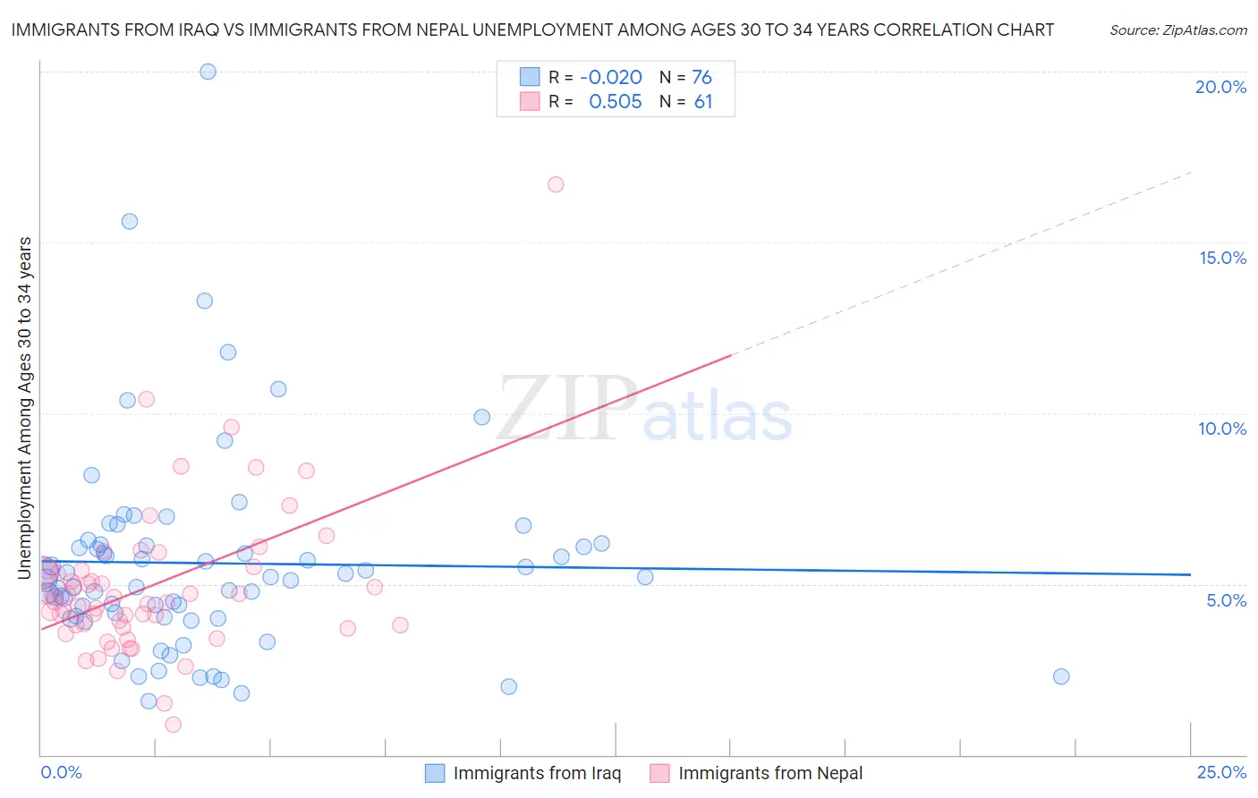 Immigrants from Iraq vs Immigrants from Nepal Unemployment Among Ages 30 to 34 years