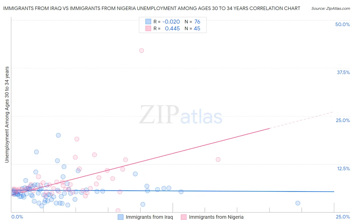 Immigrants from Iraq vs Immigrants from Nigeria Unemployment Among Ages 30 to 34 years