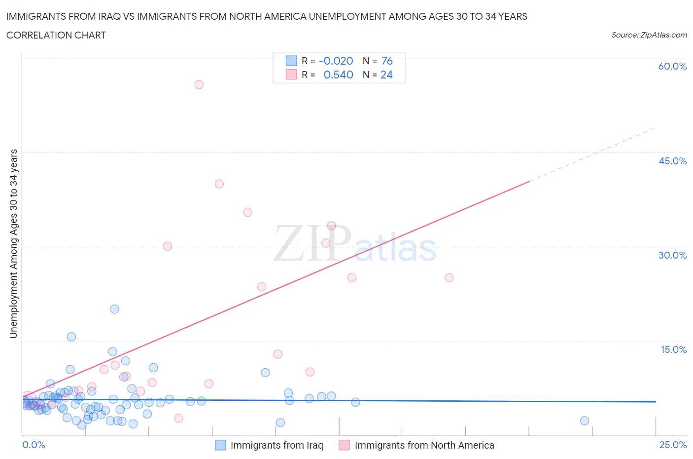Immigrants from Iraq vs Immigrants from North America Unemployment Among Ages 30 to 34 years