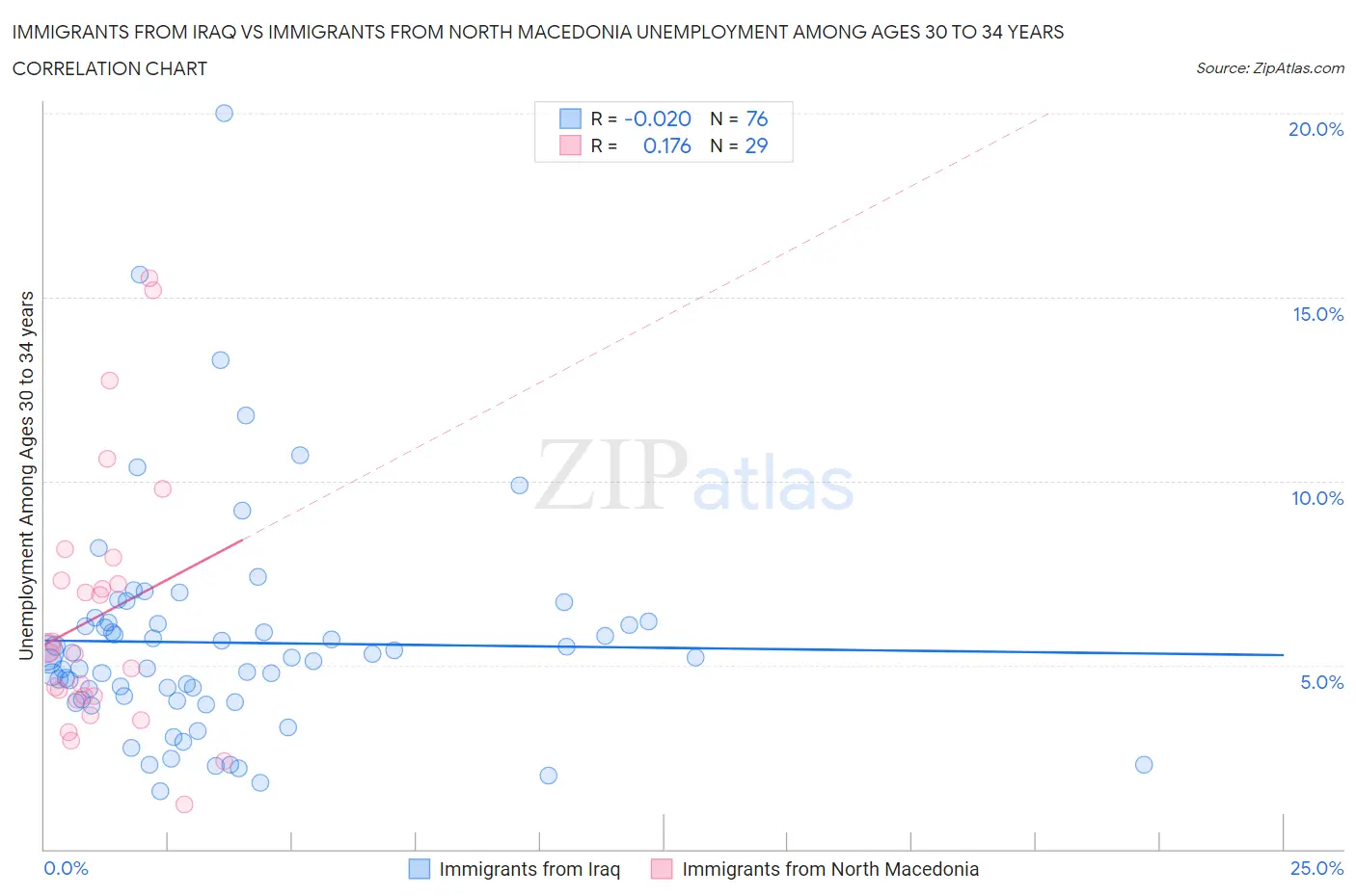 Immigrants from Iraq vs Immigrants from North Macedonia Unemployment Among Ages 30 to 34 years