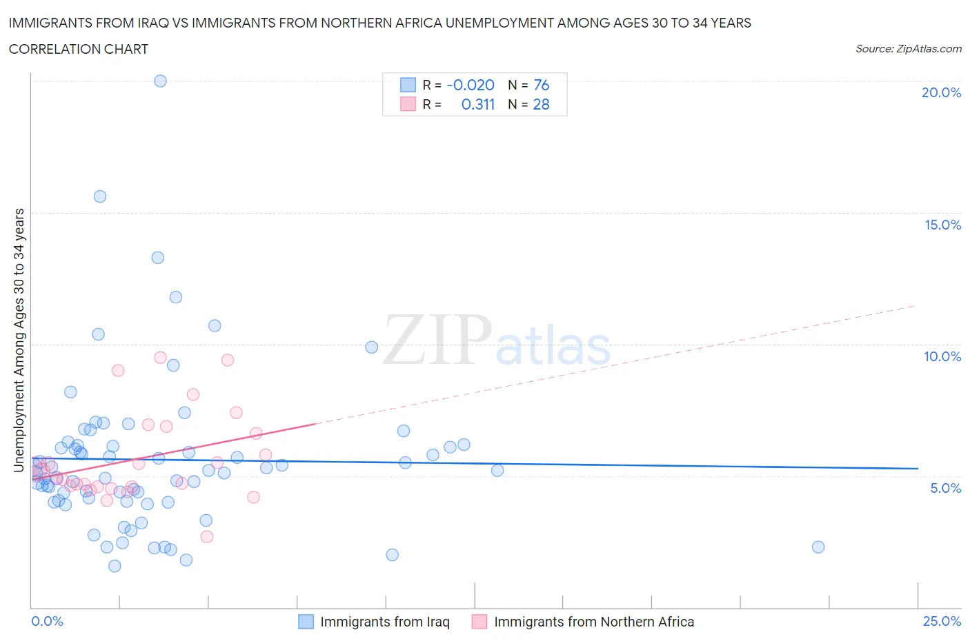 Immigrants from Iraq vs Immigrants from Northern Africa Unemployment Among Ages 30 to 34 years