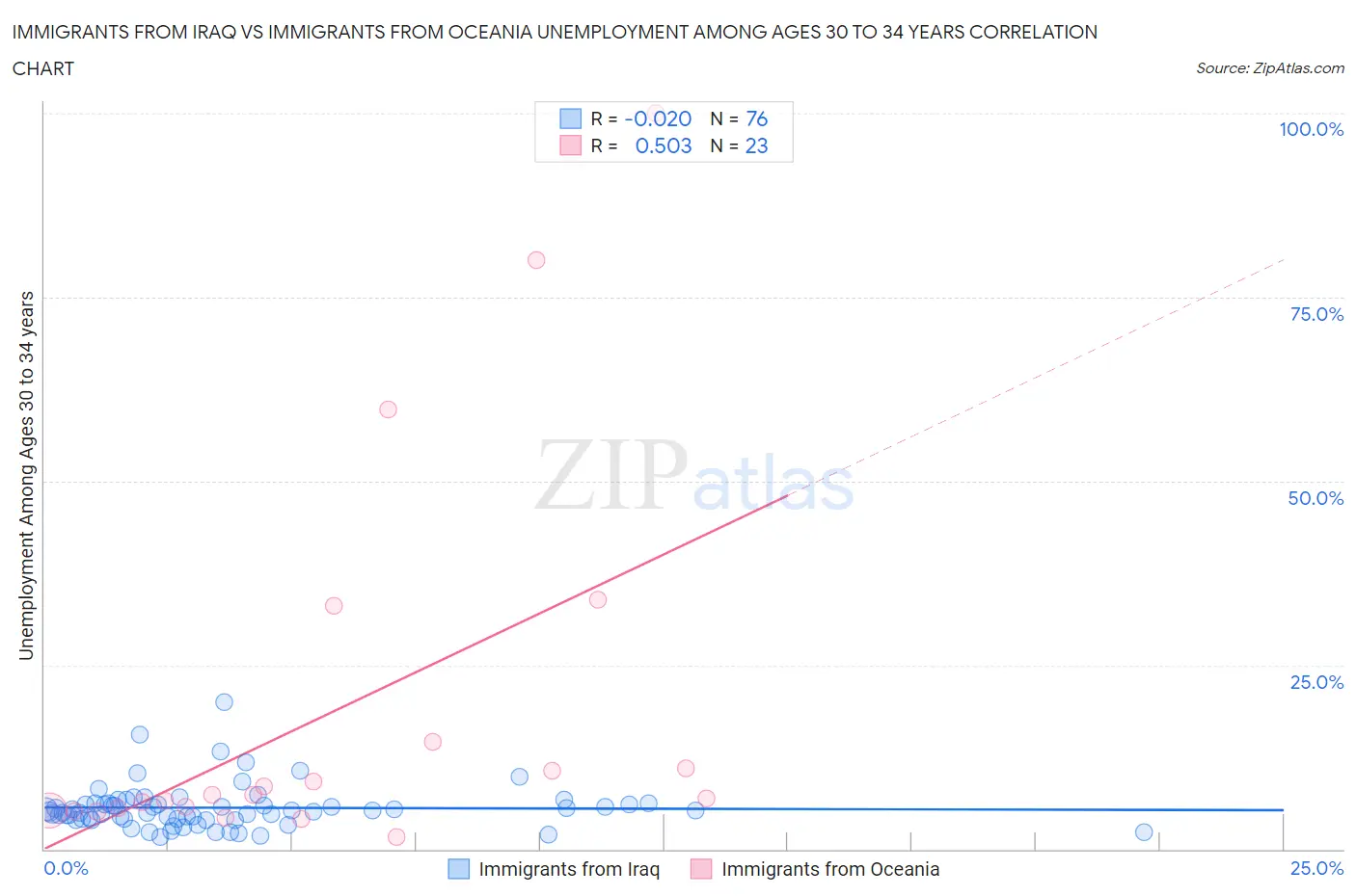 Immigrants from Iraq vs Immigrants from Oceania Unemployment Among Ages 30 to 34 years