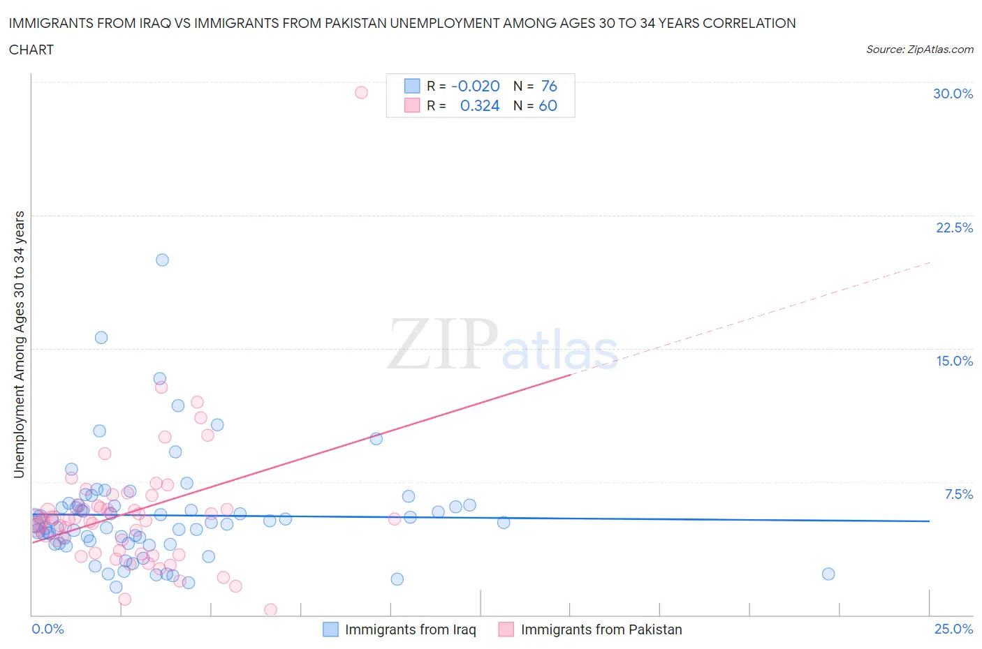 Immigrants from Iraq vs Immigrants from Pakistan Unemployment Among Ages 30 to 34 years