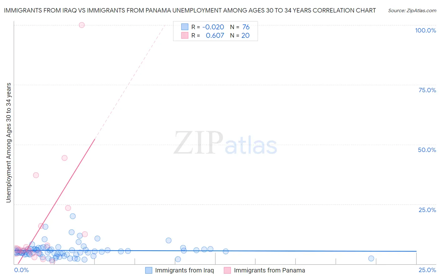 Immigrants from Iraq vs Immigrants from Panama Unemployment Among Ages 30 to 34 years