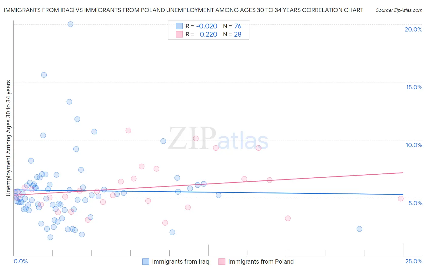 Immigrants from Iraq vs Immigrants from Poland Unemployment Among Ages 30 to 34 years