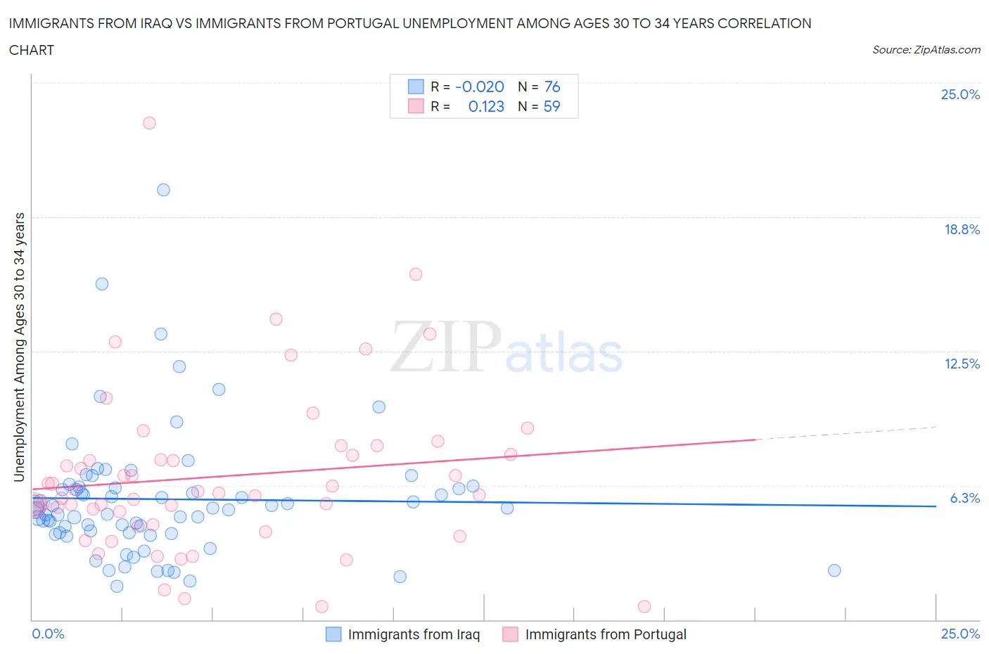 Immigrants from Iraq vs Immigrants from Portugal Unemployment Among Ages 30 to 34 years