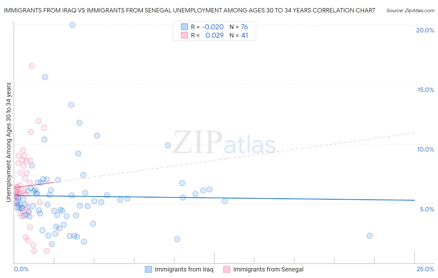 Immigrants from Iraq vs Immigrants from Senegal Unemployment Among Ages 30 to 34 years