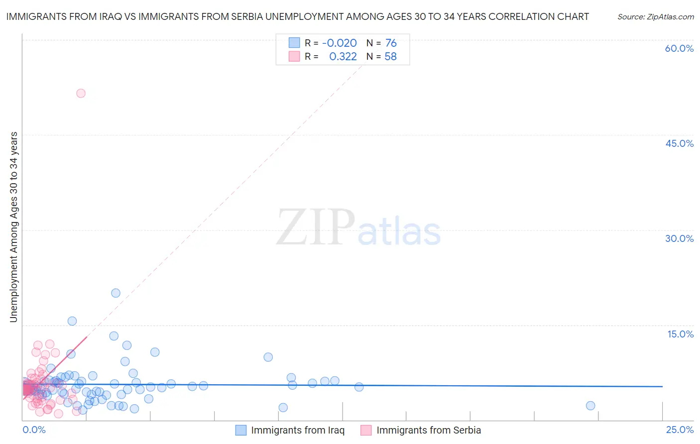 Immigrants from Iraq vs Immigrants from Serbia Unemployment Among Ages 30 to 34 years