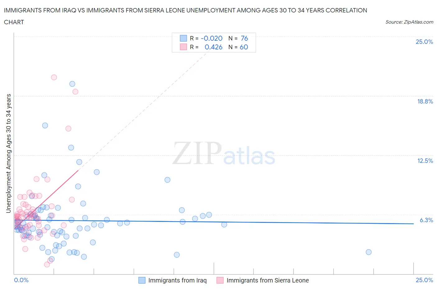 Immigrants from Iraq vs Immigrants from Sierra Leone Unemployment Among Ages 30 to 34 years