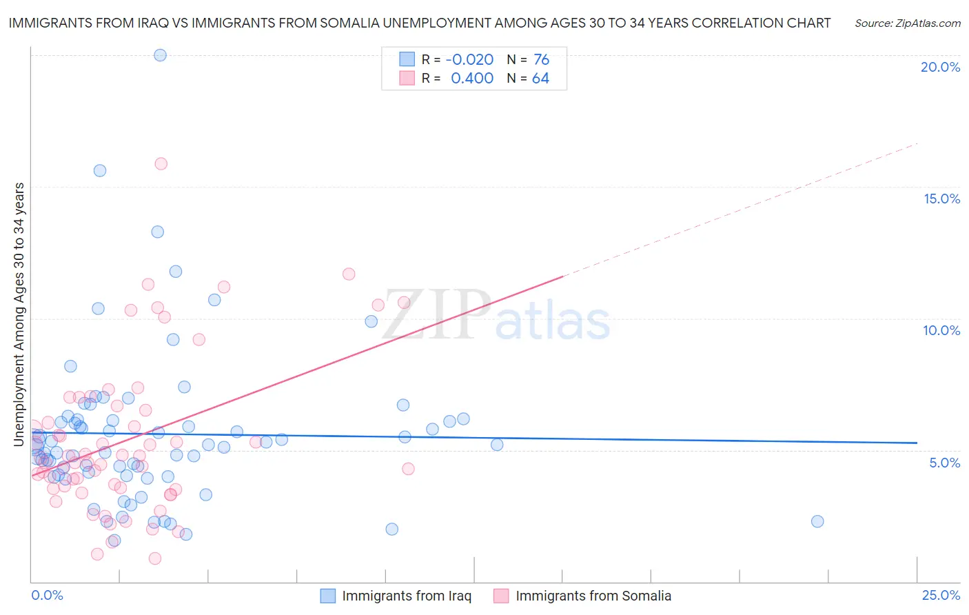 Immigrants from Iraq vs Immigrants from Somalia Unemployment Among Ages 30 to 34 years