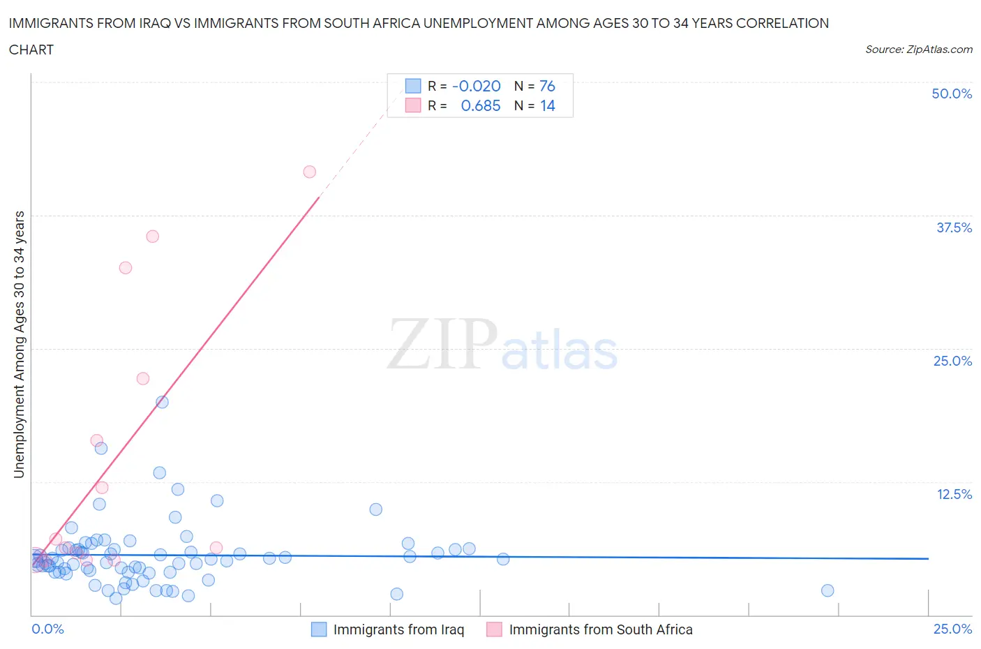 Immigrants from Iraq vs Immigrants from South Africa Unemployment Among Ages 30 to 34 years