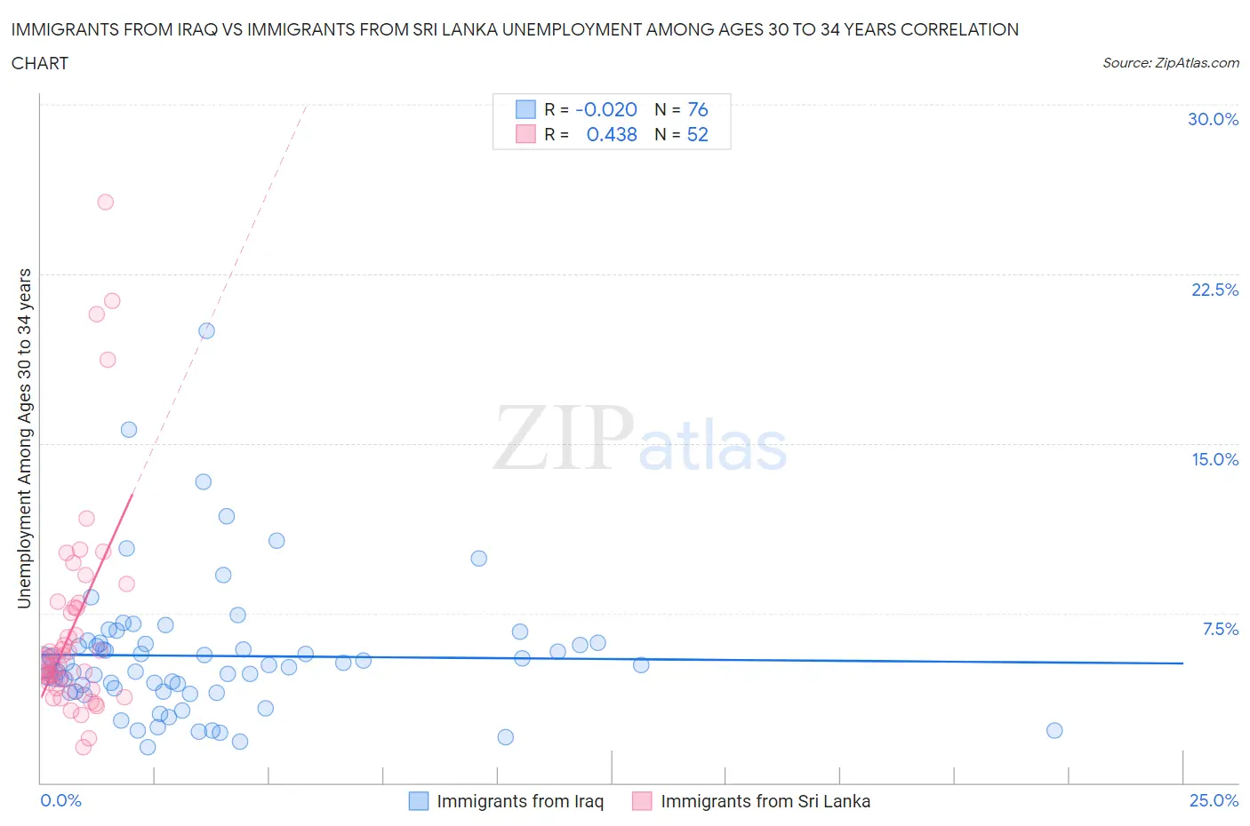 Immigrants from Iraq vs Immigrants from Sri Lanka Unemployment Among Ages 30 to 34 years