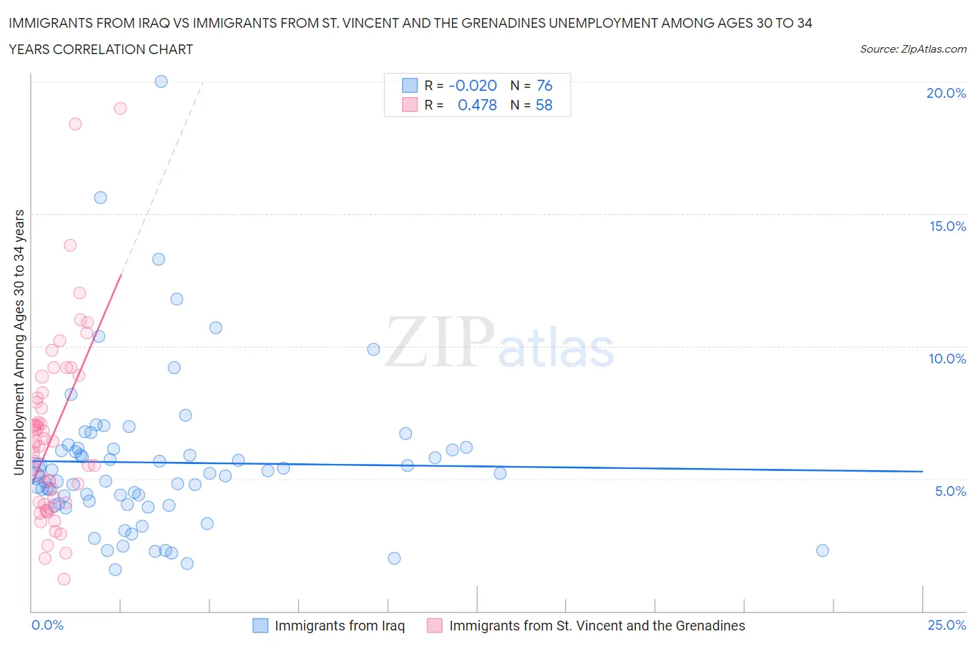 Immigrants from Iraq vs Immigrants from St. Vincent and the Grenadines Unemployment Among Ages 30 to 34 years