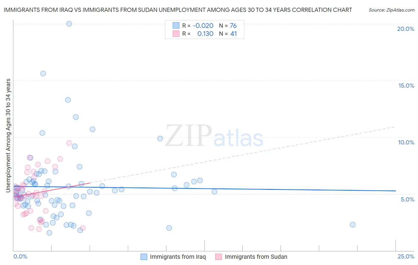 Immigrants from Iraq vs Immigrants from Sudan Unemployment Among Ages 30 to 34 years