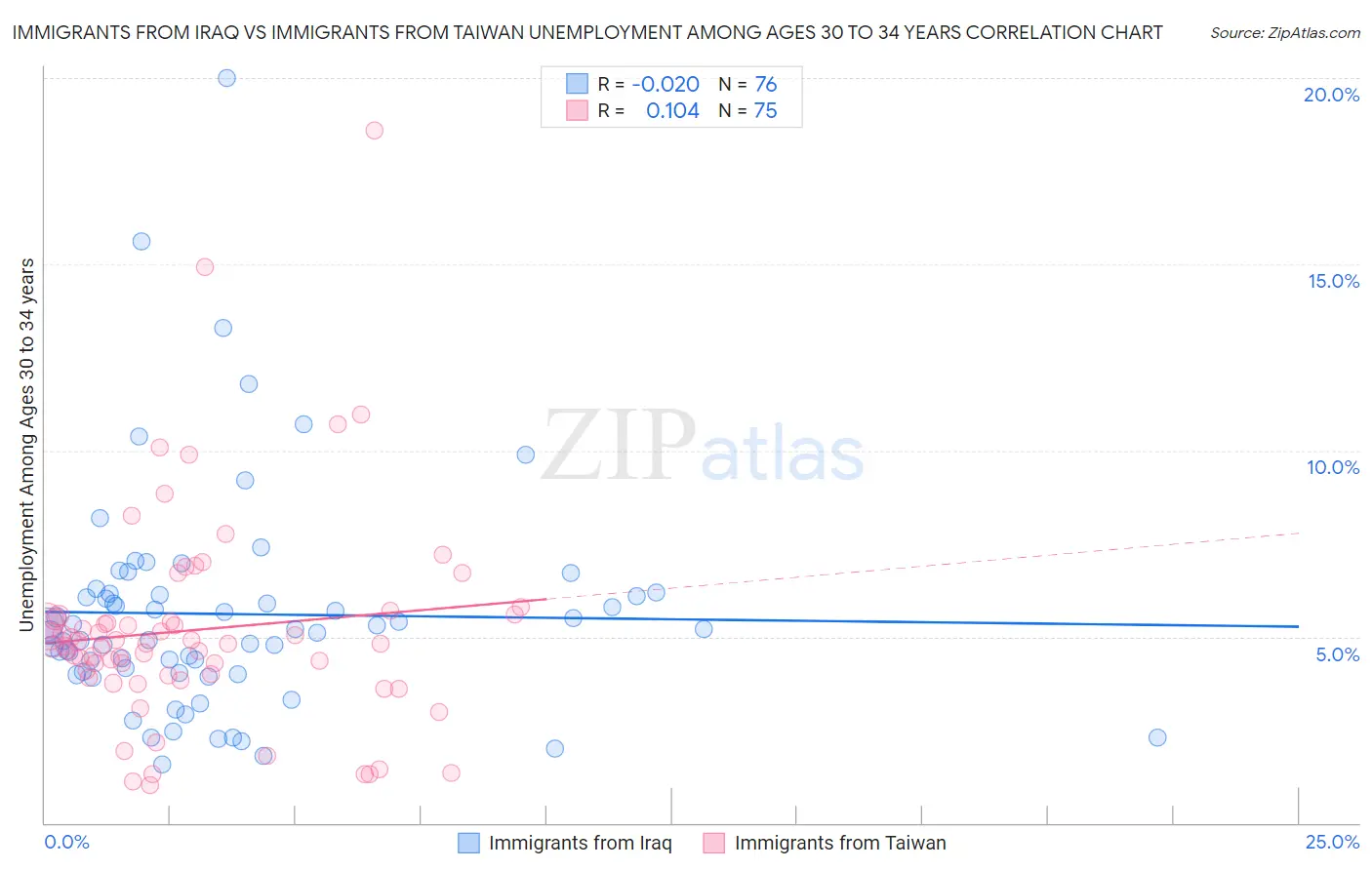 Immigrants from Iraq vs Immigrants from Taiwan Unemployment Among Ages 30 to 34 years