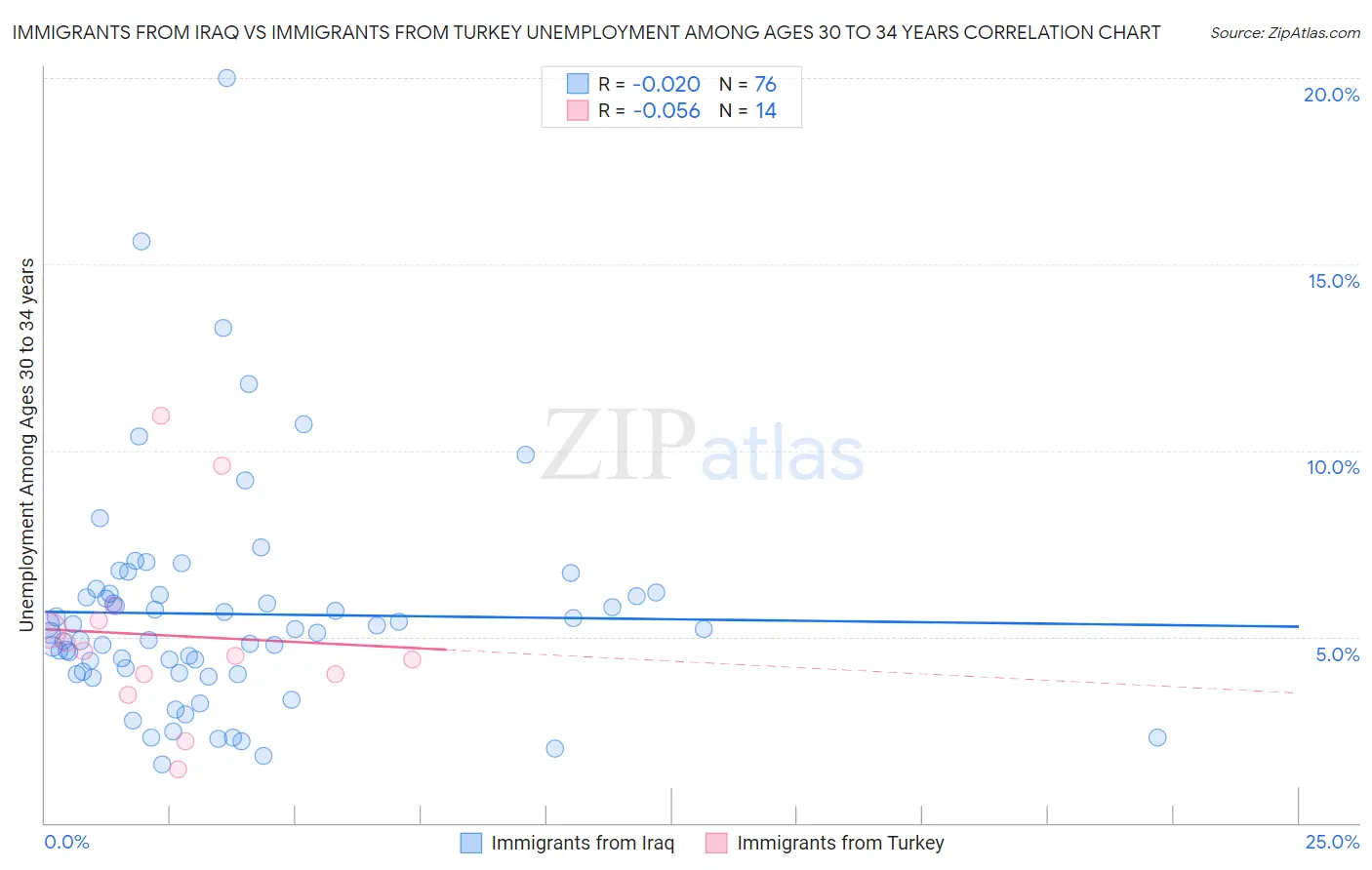 Immigrants from Iraq vs Immigrants from Turkey Unemployment Among Ages 30 to 34 years