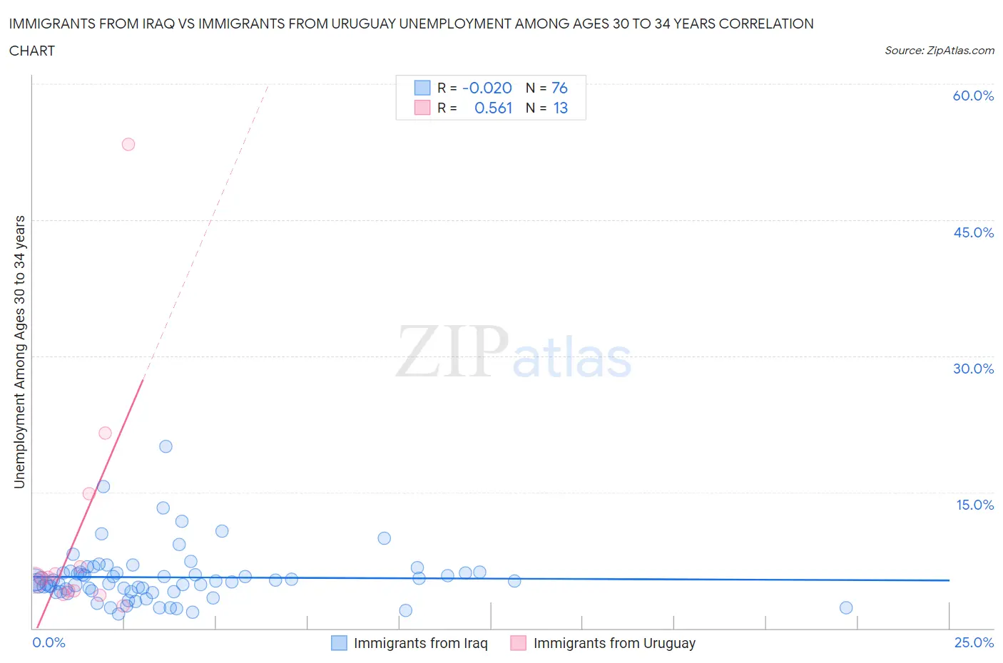 Immigrants from Iraq vs Immigrants from Uruguay Unemployment Among Ages 30 to 34 years