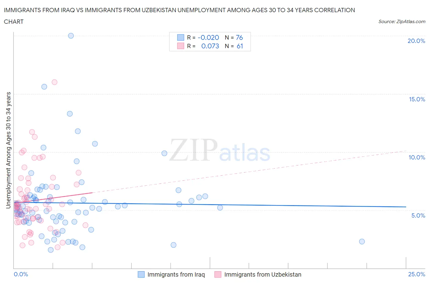 Immigrants from Iraq vs Immigrants from Uzbekistan Unemployment Among Ages 30 to 34 years