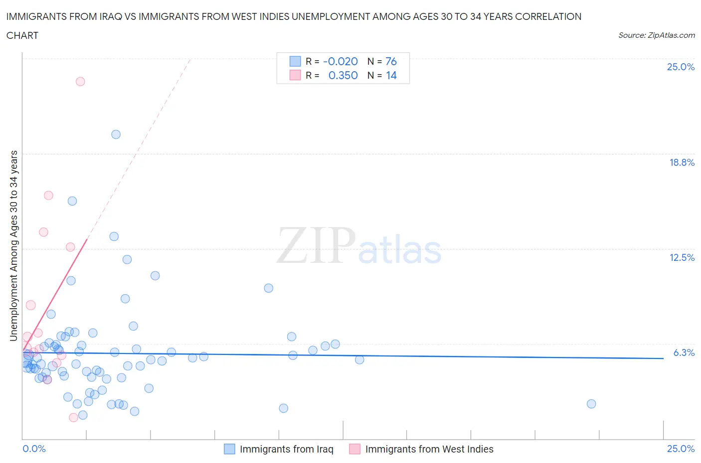 Immigrants from Iraq vs Immigrants from West Indies Unemployment Among Ages 30 to 34 years