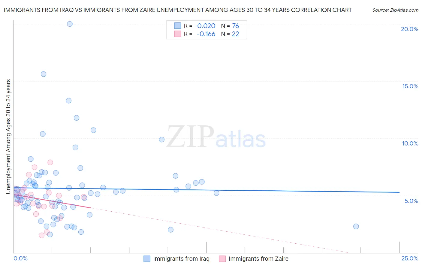 Immigrants from Iraq vs Immigrants from Zaire Unemployment Among Ages 30 to 34 years